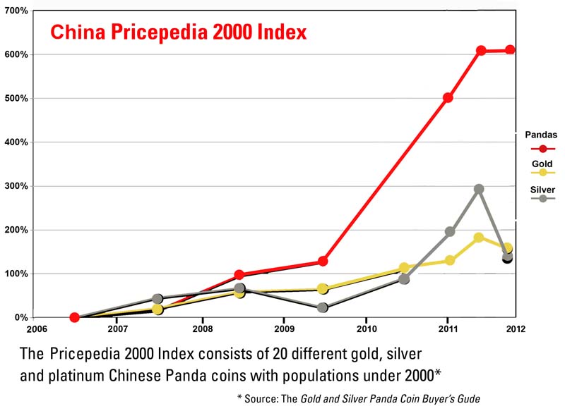 Panda Pricepedia 2011 Index chart