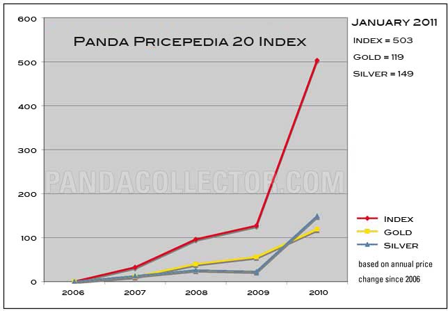 Panda Pricepedia 2011 Index chart